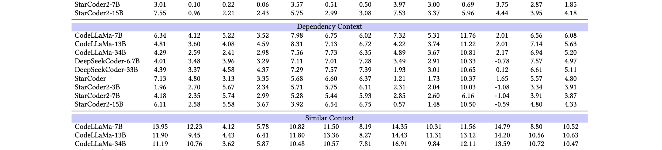 A screenshot of the MultiCodeBench paper